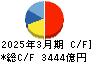 日本電気 キャッシュフロー計算書 2025年3月期
