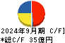 伊勢化学工業 キャッシュフロー計算書 2024年9月期
