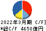 三菱ケミカルグループ キャッシュフロー計算書 2022年3月期