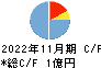 CaSy キャッシュフロー計算書 2022年11月期 CaSy キャッシュフロー計算書 2022年11月期