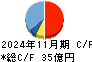 エストラスト キャッシュフロー計算書 2024年11月期
