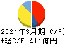 東洋紡 キャッシュフロー計算書 2021年3月期 東洋紡 キャッシュフロー計算書 2021年3月期