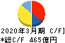 三井金属鉱業 キャッシュフロー計算書 2020年3月期 三井金属鉱業 キャッシュフロー計算書 2020年3月期