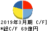 アキレス キャッシュフロー計算書 2019年3月期