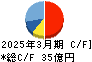 三晃金属工業 キャッシュフロー計算書 2025年3月期 三晃金属工業 キャッシュフロー計算書 2025年3月期