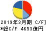 三菱地所 キャッシュフロー計算書 2019年3月期 三菱地所 キャッシュフロー計算書 2019年3月期