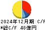 ヒビノ キャッシュフロー計算書 2024年12月期
