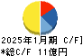 アールエイジ キャッシュフロー計算書 2025年1月期 アールエイジ キャッシュフロー計算書 2025年1月期
