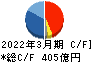 伊藤忠テクノソリューションズ キャッシュフロー計算書 2022年3月期 伊藤忠テクノソリューションズ キャッシュフロー計算書 2022年3月期