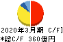 沖縄電力 キャッシュフロー計算書 2020年3月期