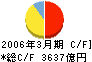 福岡銀行 キャッシュフロー計算書 2006年3月期