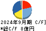 エクストリーム キャッシュフロー計算書 2024年9月期