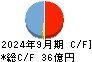 ＢＡＳＥ キャッシュフロー計算書 2024年9月期