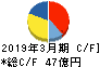 日東工器 キャッシュフロー計算書 2019年3月期 日東工器 キャッシュフロー計算書 2019年3月期