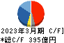 AREホールディングス キャッシュフロー計算書 2023年3月期 AREホールディングス キャッシュフロー計算書 2023年3月期