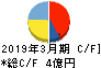レアジョブ キャッシュフロー計算書 2019年3月期 レアジョブ キャッシュフロー計算書 2019年3月期