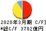 東北電力 キャッシュフロー計算書 2020年3月期 東北電力 キャッシュフロー計算書 2020年3月期