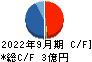 ヤマザキ キャッシュフロー計算書 2022年9月期