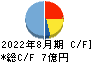 暁飯島工業 キャッシュフロー計算書 2022年8月期