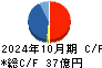 日本ハウスホールディングス キャッシュフロー計算書 2024年10月期