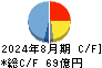 進和 キャッシュフロー計算書 2024年8月期