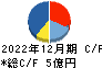 小田原機器 キャッシュフロー計算書 2022年12月期