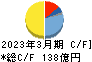 日東工業 キャッシュフロー計算書 2023年3月期 日東工業 キャッシュフロー計算書 2023年3月期
