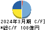 積水樹脂 キャッシュフロー計算書 2024年3月期 積水樹脂 キャッシュフロー計算書 2024年3月期