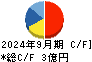 バルコス キャッシュフロー計算書 2024年9月期