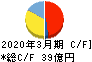 長野計器 キャッシュフロー計算書 2020年3月期 長野計器 キャッシュフロー計算書 2020年3月期