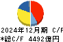 ＪＦＥホールディングス キャッシュフロー計算書 2024年12月期