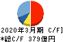 リンナイ キャッシュフロー計算書 2020年3月期 リンナイ キャッシュフロー計算書 2020年3月期