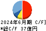 レジル キャッシュフロー計算書 2024年6月期 レジル キャッシュフロー計算書 2024年6月期