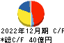 ミルボン キャッシュフロー計算書 2022年12月期