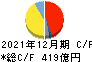 東海カーボン キャッシュフロー計算書 2021年12月期 東海カーボン キャッシュフロー計算書 2021年12月期