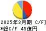 エリアリンク キャッシュフロー計算書 2025年3月期