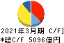 豊田自動織機 キャッシュフロー計算書 2021年3月期