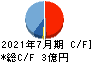 大和コンピューター キャッシュフロー計算書 2021年7月期 大和コンピューター キャッシュフロー計算書 2021年7月期