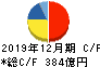 ナブテスコ キャッシュフロー計算書 2019年12月期