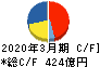 ノジマ キャッシュフロー計算書 2020年3月期