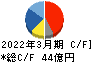 アネスト岩田 キャッシュフロー計算書 2022年3月期