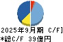フリークアウト・ホールディングス キャッシュフロー計算書 2025年9月期