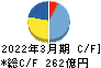 愛知製鋼 キャッシュフロー計算書 2022年3月期 愛知製鋼 キャッシュフロー計算書 2022年3月期