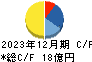 有機合成薬品工業 キャッシュフロー計算書 2023年12月期