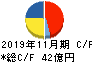 北興化学工業 キャッシュフロー計算書 2019年11月期 北興化学工業 キャッシュフロー計算書 2019年11月期