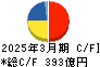 沖電気工業 キャッシュフロー計算書 2025年3月期