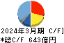 アドバンテスト キャッシュフロー計算書 2024年3月期