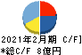 ありがとうサービス キャッシュフロー計算書 2021年2月期 ありがとうサービス キャッシュフロー計算書 2021年2月期
