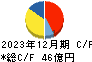 ステラケミファ キャッシュフロー計算書 2023年12月期