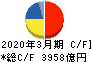 三菱電機 キャッシュフロー計算書 2020年3月期